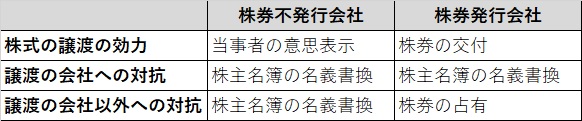 株式譲渡対抗要件